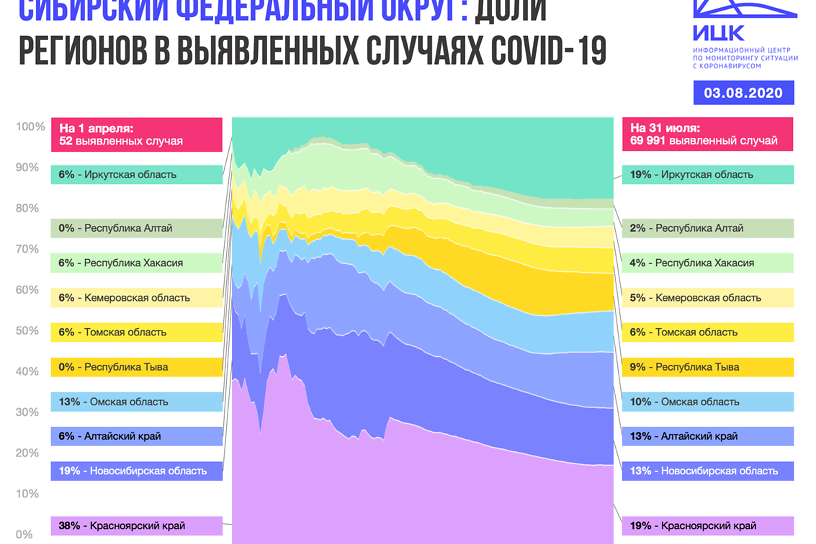 Самая высокая доля случаев коронавируса в Сибири выявлена в Иркутской области — 19%