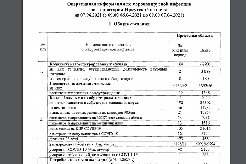 164 новых случая коронавируса выявили в Иркутской области за сутки