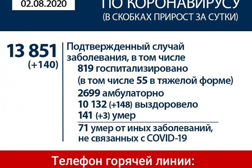 140 заражённых коронавирусом выявили в Иркутской области за сутки – всего 13,85 тыс.