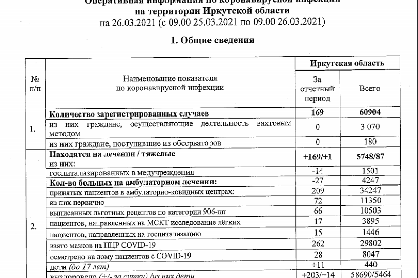 169 новых случаев коронавируса выявили в Иркутской области за сутки